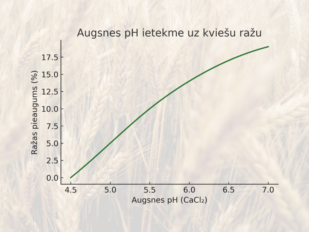 Kaļķošanas efekts uz pH